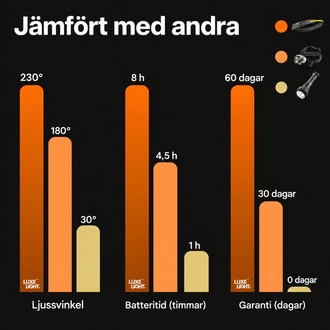 NordLjus LED huvudlampa - Se hela arbetsytan med fria händer